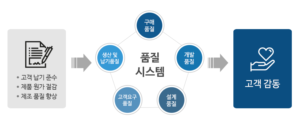 품질시스템 내용